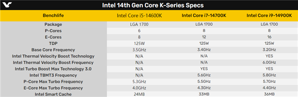 14代酷睿i5-14600K失望了：核心不变、频率＋200MHz