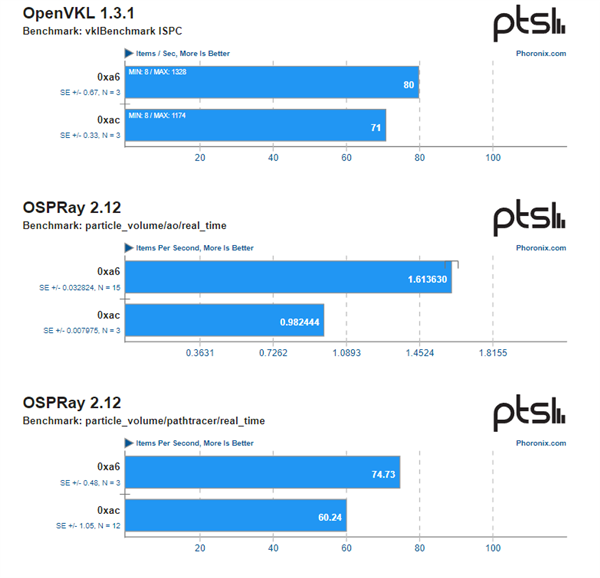 Intel 6-11代酷睿曝安全漏洞：打个补丁 性能损失最多50％