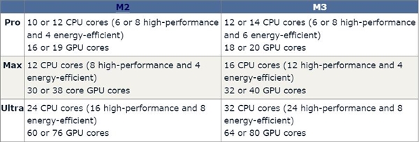 苹果自研芯片M3系列曝光：顶配版上32核心CPU 史无前例