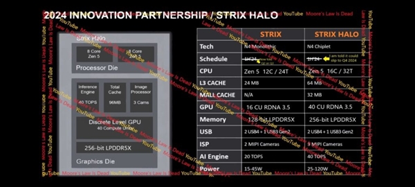 媲美90W RTX 4070？！AMD Zen5锐龙8000核显坐火箭：40单元
