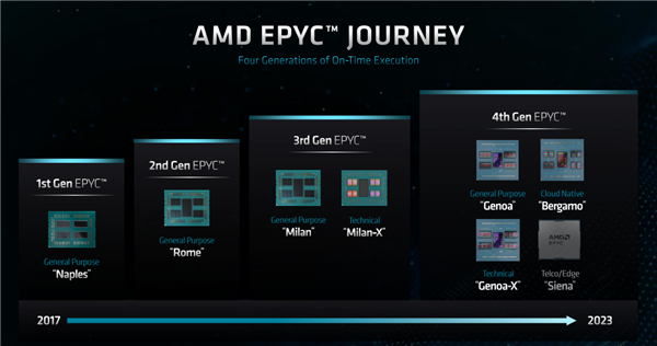 AI诞生67年后 为什么看好AMD？EPYC CPU近乎无所不能