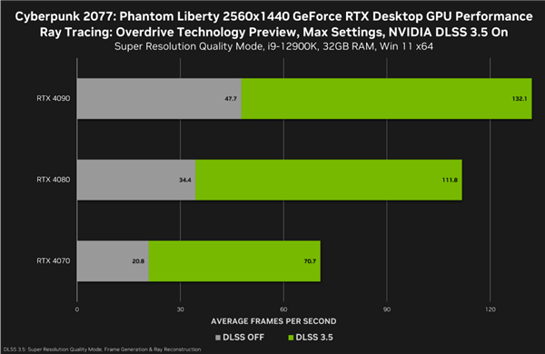 《赛博朋克2077》首发升级DLSS 3.5：光线质量逆天、性能飙升多达4.9倍