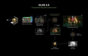 《赛博朋克2077》首发升级DLSS 3.5：光线质量逆天、性能飙升多达4.9倍