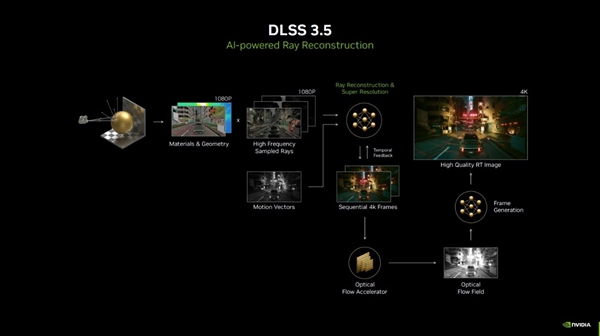 《赛博朋克2077》首发升级DLSS 3.5：光线质量逆天、性能飙升多达4.9倍
