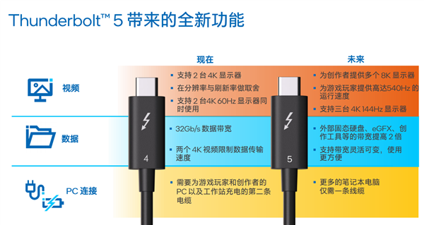 Intel正式发布雷电5：120Gbps带宽、240W充电逆天！玩法远胜USB4 2.0