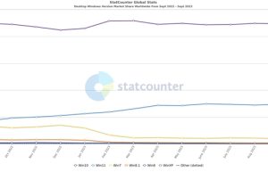尴尬了!第三方机构报告称仅有24%的用户用Windows 11缩略图 尴尬了!第三方机构报告称仅有24%的用户用Windows 11