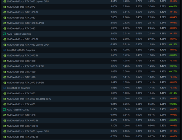 电脑DIY:Steam发布9月硬件调查报告:RTX 3060显卡依然甜品缩略图 Steam发布9月硬件调查报告:RTX 3060显卡依然甜品