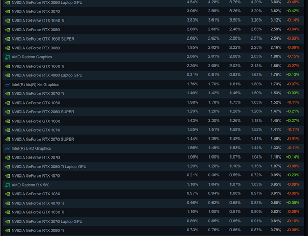 Steam发布9月硬件调查报告：RTX 3060显卡依然甜品