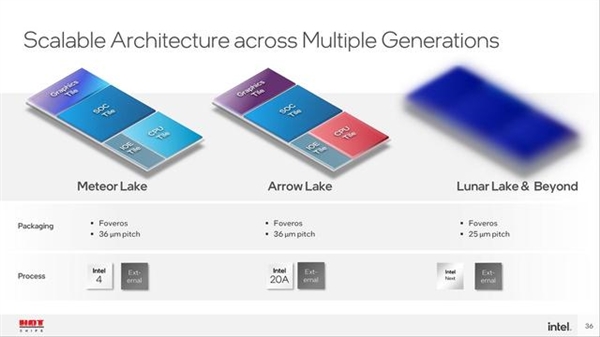 Intel 18A工艺稳了！16代酷睿Lunar Lake现身SiSoftware Sandra