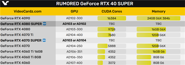 RTX 4080/4070 SUPER被曝混用不同核心：曾经只针对中国市场