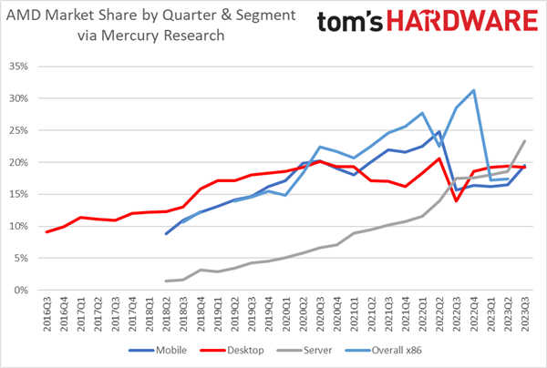 AMD处理器份额飙升：服务器、桌面、笔记本集体大丰收