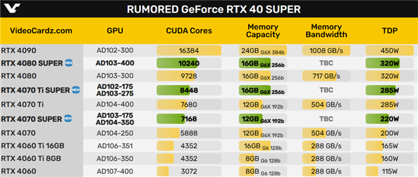 RTX 40 SUPER系列功耗有惊喜！一点也不增加