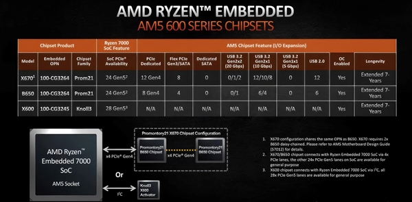 AMD发布嵌入式锐龙7000：12个Zen4核心只要65W！